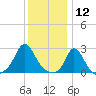 Nomans Land tide chart for Sunday, January 12, 2025