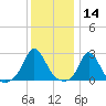 Nomans Land tide chart for Tuesday, January 14, 2025