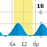 Nomans Land tide chart for Thursday, January 16, 2025