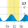 Nomans Land tide chart for Friday, January 17, 2025
