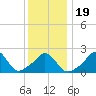 Nomans Land tide chart for Sunday, January 19, 2025