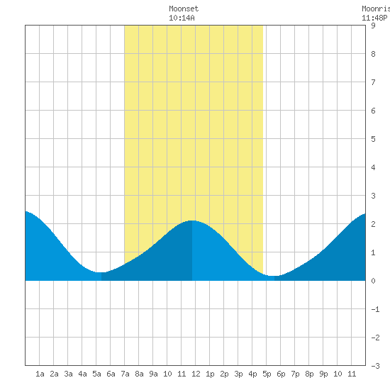 Nomans Land tide chart for Monday, January 20, 2025