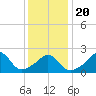 Nomans Land tide chart for Monday, January 20, 2025