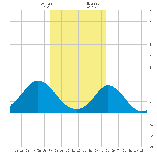 Nomans Land tide chart for Sunday, January 26, 2025