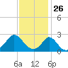 Nomans Land tide chart for Sunday, January 26, 2025