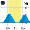 Nomans Land tide chart for Wednesday, January 29, 2025