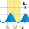 Nomans Land tide chart for Friday, January 31, 2025