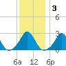 Nomans Land tide chart for Friday, January 3, 2025
