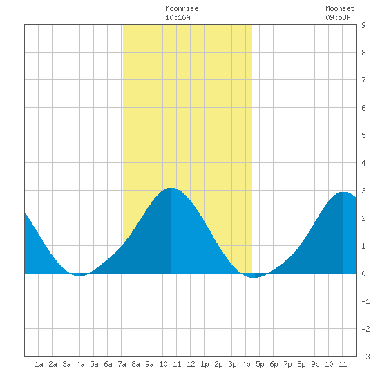 Nomans Land tide chart for Saturday, January 4, 2025