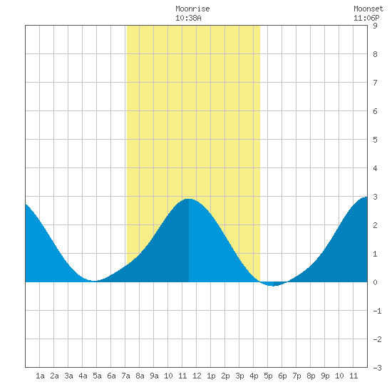 Nomans Land tide chart for Sunday, January 5, 2025
