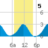 Nomans Land tide chart for Sunday, January 5, 2025
