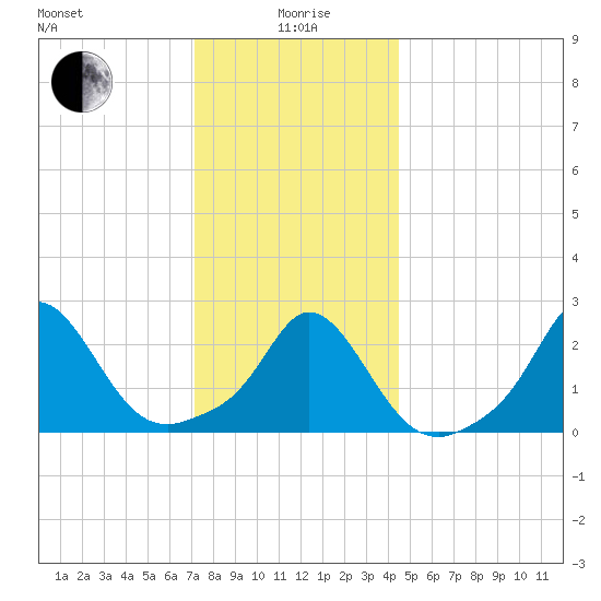 Nomans Land tide chart for Monday, January 6, 2025
