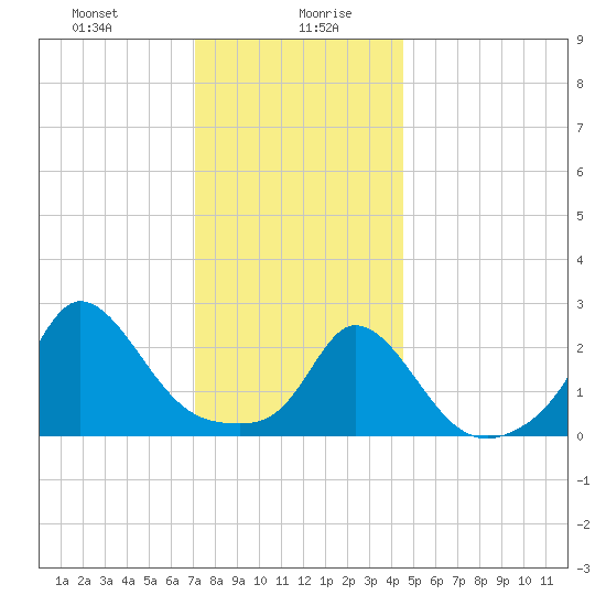 Nomans Land tide chart for Wednesday, January 8, 2025