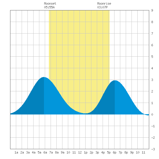 Nomans Land tide chart for Monday, February 10, 2025