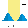 Nomans Land tide chart for Tuesday, February 11, 2025