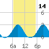 Nomans Land tide chart for Friday, February 14, 2025