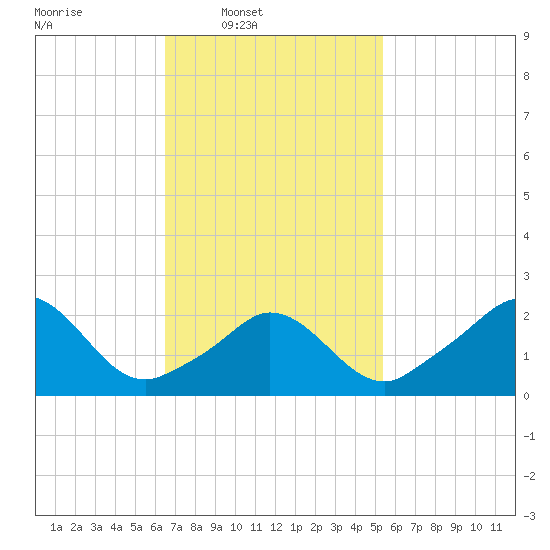 Nomans Land tide chart for Wednesday, February 19, 2025