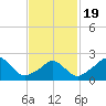 Nomans Land tide chart for Wednesday, February 19, 2025