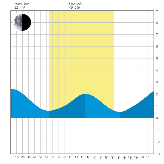 Nomans Land tide chart for Thursday, February 20, 2025