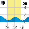 Nomans Land tide chart for Thursday, February 20, 2025