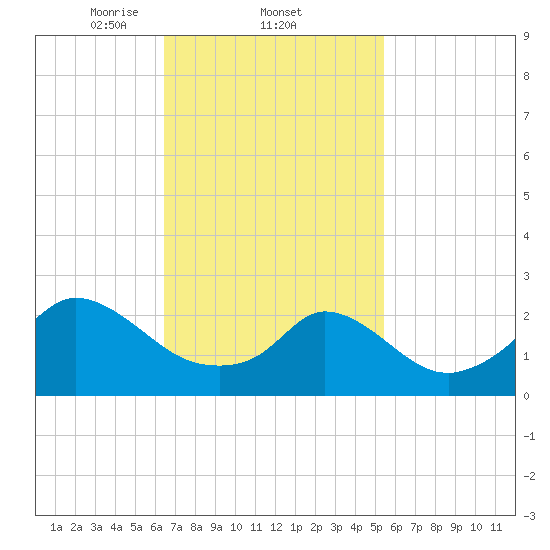 Nomans Land tide chart for Saturday, February 22, 2025