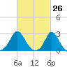 Nomans Land tide chart for Wednesday, February 26, 2025
