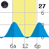 Nomans Land tide chart for Thursday, February 27, 2025