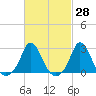 Nomans Land tide chart for Friday, February 28, 2025