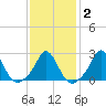 Nomans Land tide chart for Sunday, February 2, 2025
