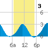 Nomans Land tide chart for Monday, February 3, 2025