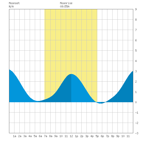 Nomans Land tide chart for Tuesday, February 4, 2025