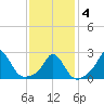 Nomans Land tide chart for Tuesday, February 4, 2025