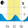 Nomans Land tide chart for Wednesday, February 5, 2025