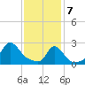 Nomans Land tide chart for Friday, February 7, 2025