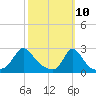 Nomans Land tide chart for Monday, March 10, 2025