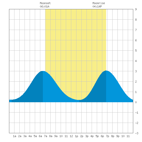 Nomans Land tide chart for Tuesday, March 11, 2025