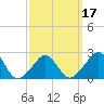 Nomans Land tide chart for Monday, March 17, 2025