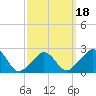 Nomans Land tide chart for Tuesday, March 18, 2025