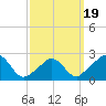 Nomans Land tide chart for Wednesday, March 19, 2025
