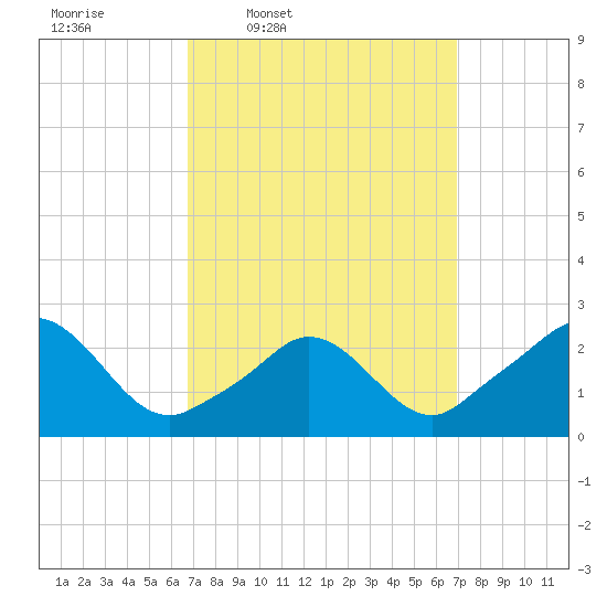 Nomans Land tide chart for Thursday, March 20, 2025