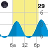 Nomans Land tide chart for Saturday, March 29, 2025