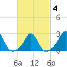 Nomans Land tide chart for Tuesday, March 4, 2025