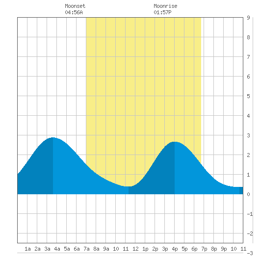 Nomans Land tide chart for Sunday, March 9, 2025