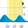 Nomans Land tide chart for Sunday, March 9, 2025