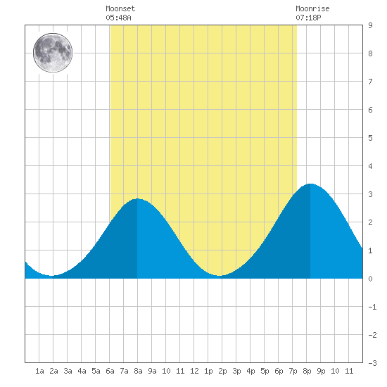Nomans Land tide chart for Saturday, April 12, 2025