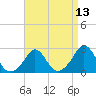 Nomans Land tide chart for Sunday, April 13, 2025