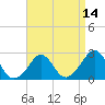 Nomans Land tide chart for Monday, April 14, 2025
