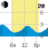 Nomans Land tide chart for Sunday, April 20, 2025