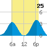 Nomans Land tide chart for Friday, April 25, 2025