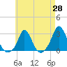 Nomans Land tide chart for Monday, April 28, 2025